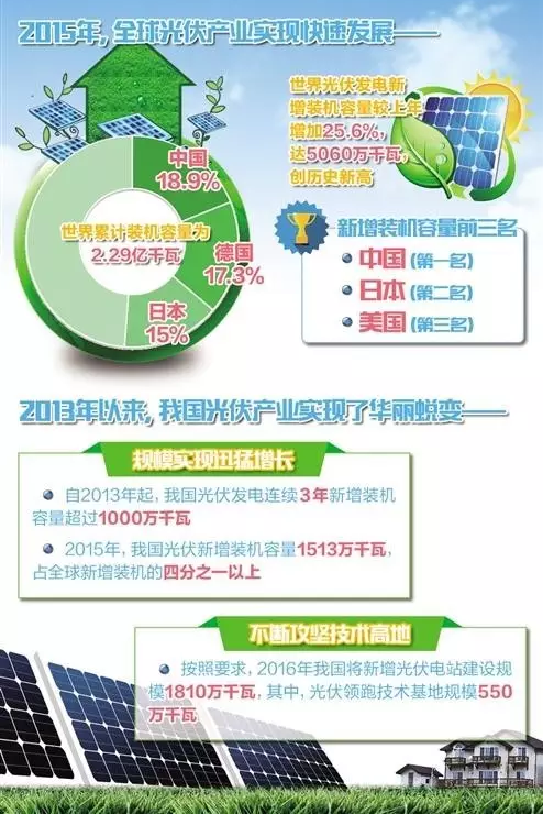 猫先生官网831999时刻关注：我国光伏累计装机4318万千瓦居