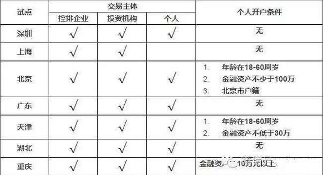 20160824113949_2304 猫先生官网:幼我投资者若何参加碳市场