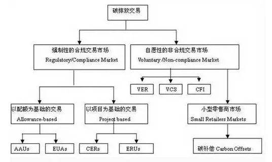 猫先生官网为您解答：光伏电站若何参加碳资产买卖?